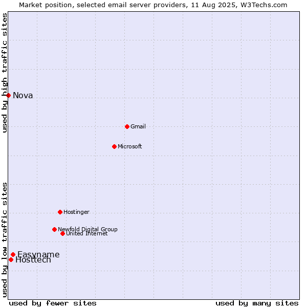 Market position of Easyname vs. Hosttech vs. Nova