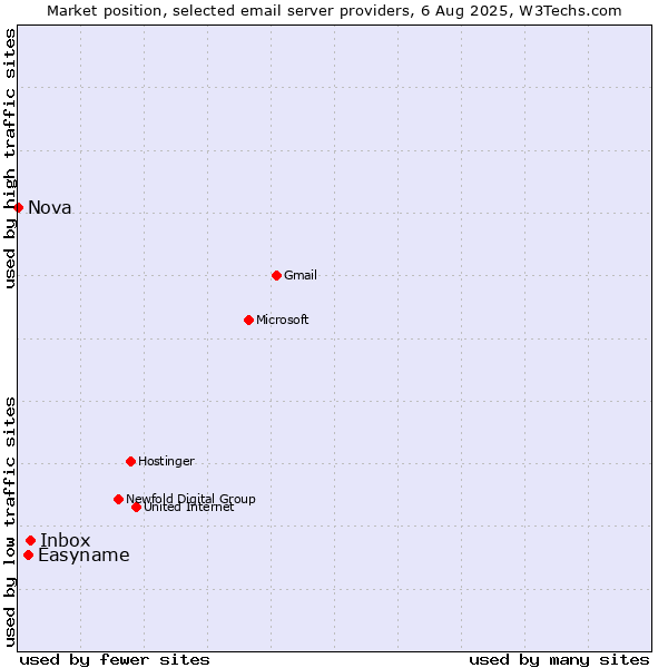 Market position of Inbox vs. Easyname vs. Nova
