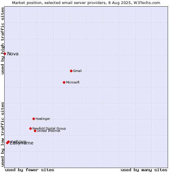 Market position of netcup vs. Easyname vs. Nova