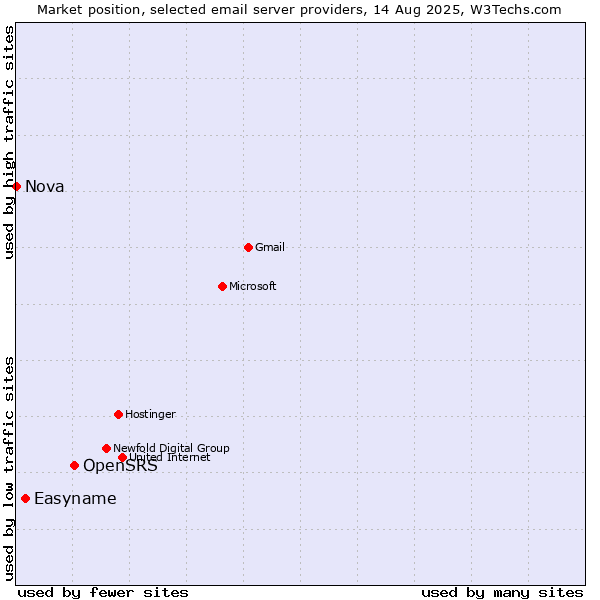 Market position of OpenSRS vs. Easyname vs. Nova