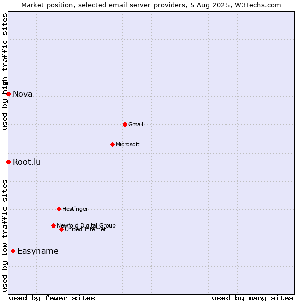 Market position of Easyname vs. Root.lu vs. Nova