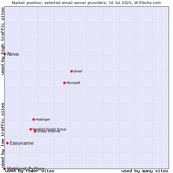 Market position of Easyname vs. Nova vs. Webhost Python