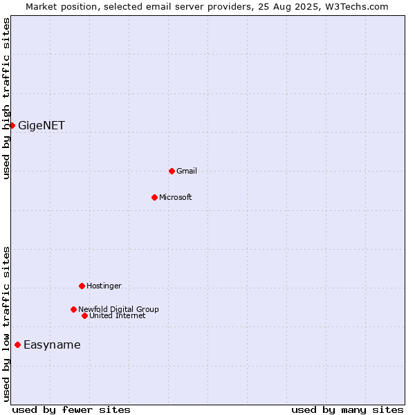 Market position of Easyname vs. GigeNET