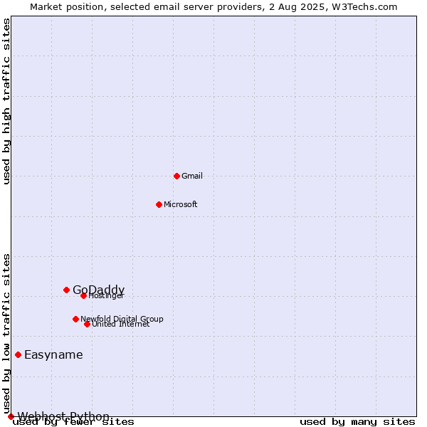 Market position of GoDaddy vs. Easyname vs. Webhost Python