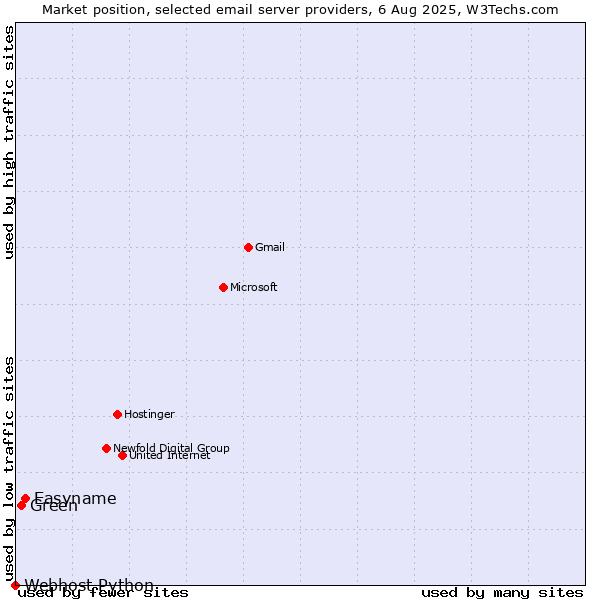Market position of Easyname vs. Green vs. Webhost Python