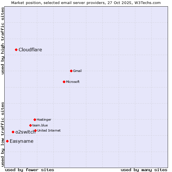 Market position of Cloudflare vs. o2switch vs. Easyname