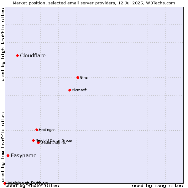 Market position of Cloudflare vs. Easyname vs. Webhost Python