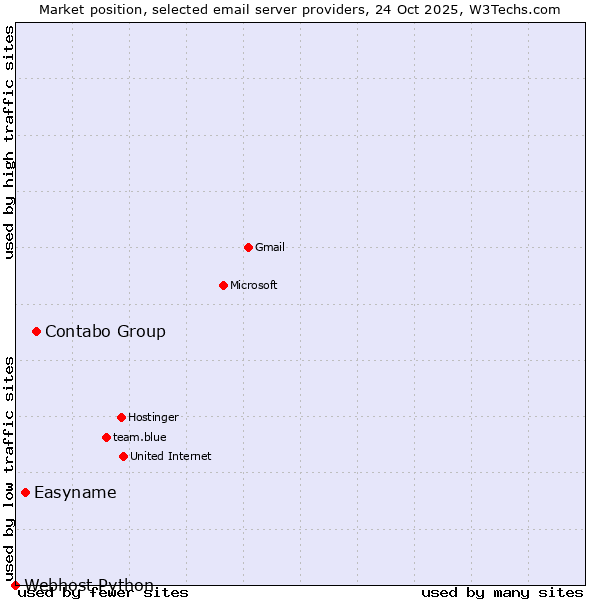 Market position of Contabo Group vs. Easyname vs. Webhost Python