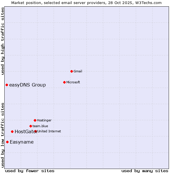 Market position of HostGator vs. Easyname vs. easyDNS Group