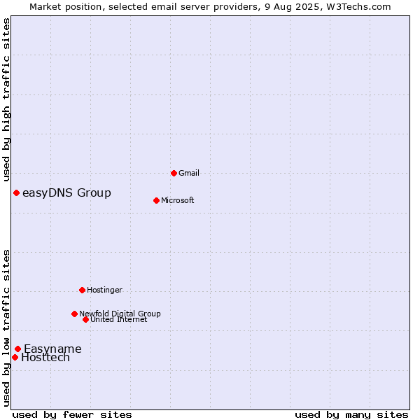 Market position of Easyname vs. easyDNS Group vs. Hosttech