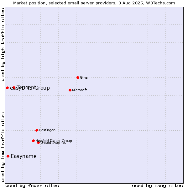 Market position of Tencent vs. Easyname vs. easyDNS Group