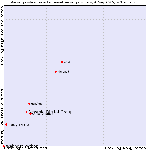 Market position of Newfold Digital Group vs. Easyname vs. Webhost Python