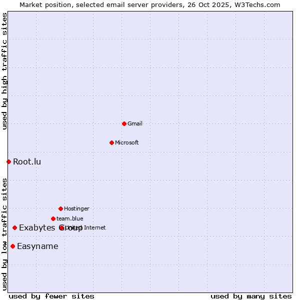 Market position of Exabytes Group vs. Easyname vs. Root.lu