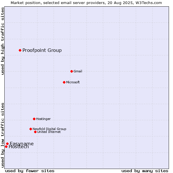 Market position of Proofpoint Group vs. Easyname vs. Hosttech
