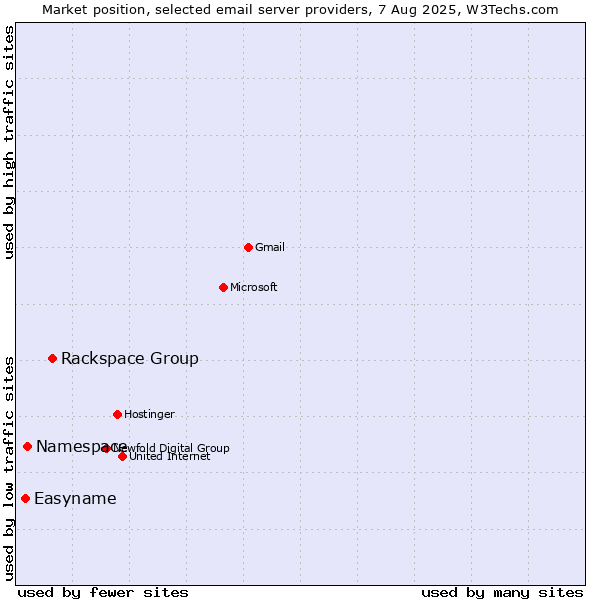 Market position of Rackspace Group vs. Namespace vs. Easyname