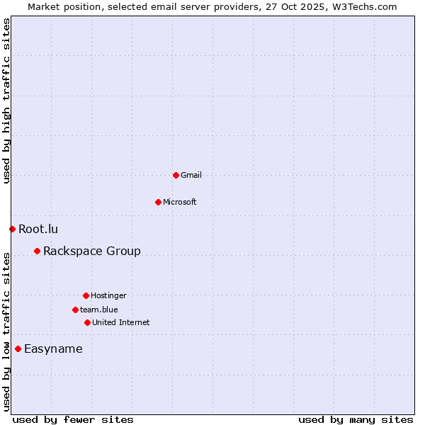 Market position of Rackspace Group vs. Easyname vs. Root.lu