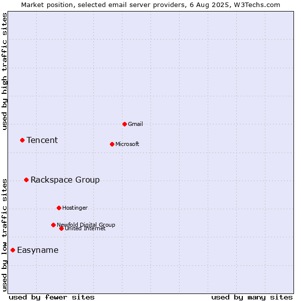 Market position of Rackspace Group vs. Tencent vs. Easyname