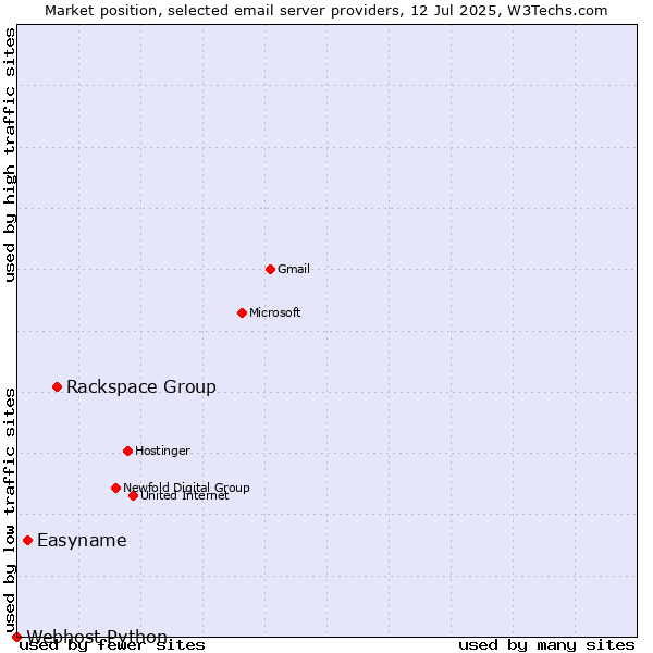 Market position of Rackspace Group vs. Easyname vs. Webhost Python