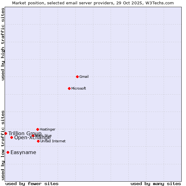 Market position of Open-Xchange vs. Easyname vs. Trillion Group