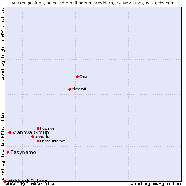Market position of Vianova Group vs. Easyname vs. Webhost Python