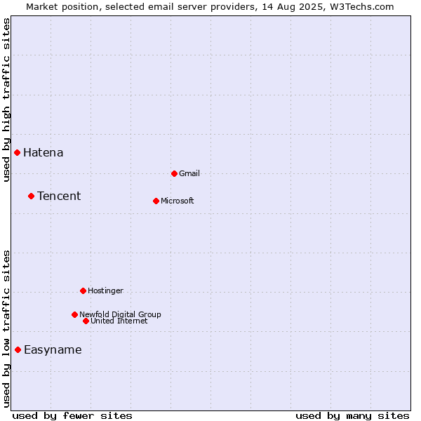 Market position of Tencent vs. Easyname vs. Hatena