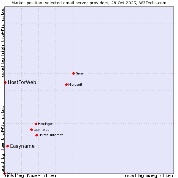 Market position of Easyname vs. HostForWeb vs. Help