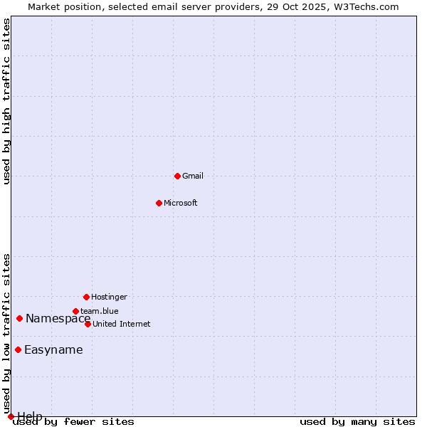 Market position of Namespace vs. Easyname vs. Help