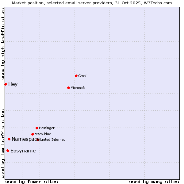 Market position of Namespace vs. Easyname vs. Hey