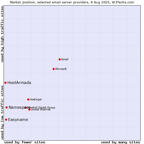 Market position of Namespace vs. Easyname vs. HostArmada