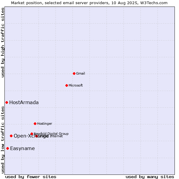 Market position of Open-Xchange vs. Easyname vs. HostArmada