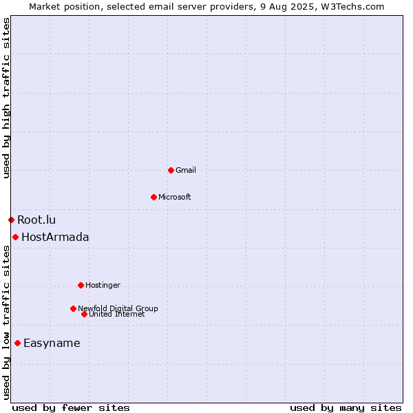 Market position of Easyname vs. HostArmada vs. Root.lu