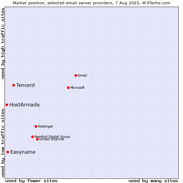 Market position of Tencent vs. Easyname vs. HostArmada