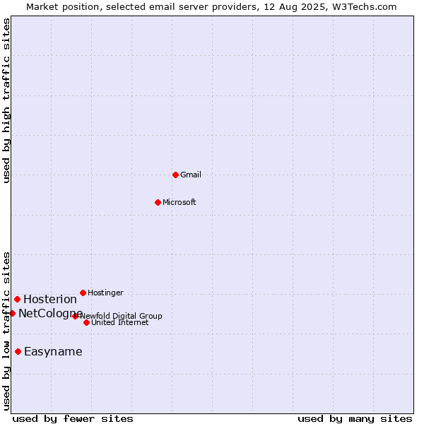 Market position of Easyname vs. Hosterion vs. NetCologne
