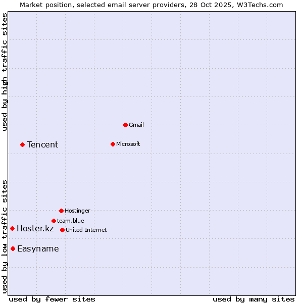 Market position of Tencent vs. Easyname vs. Hoster.kz