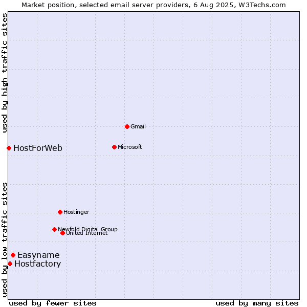 Market position of Easyname vs. Hostfactory vs. HostForWeb
