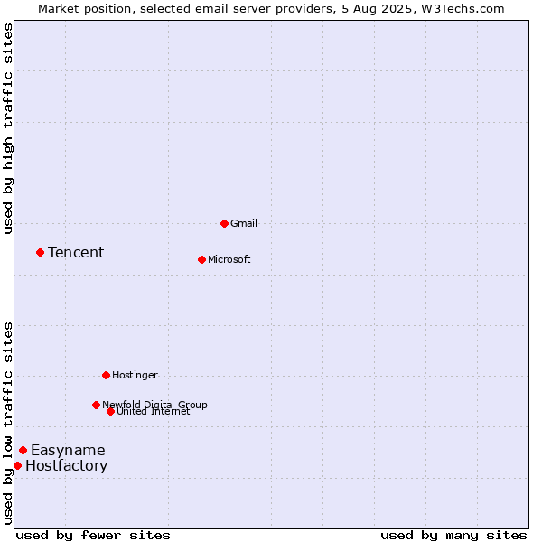 Market position of Tencent vs. Easyname vs. Hostfactory