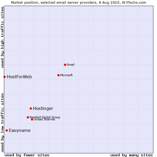 Market position of Hostinger vs. Easyname vs. HostForWeb