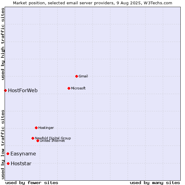 Market position of Hoststar vs. Easyname vs. HostForWeb