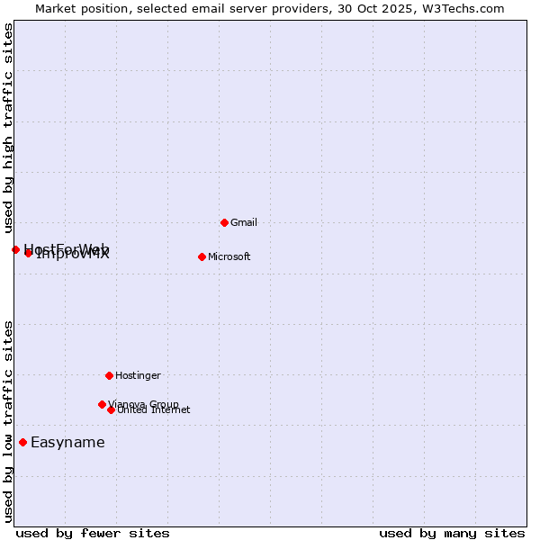 Market position of ImprovMX vs. Easyname vs. HostForWeb