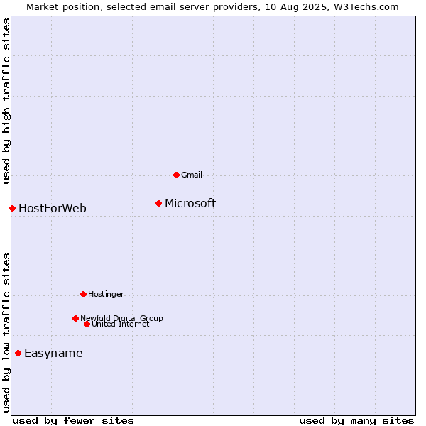 Market position of Microsoft vs. Easyname vs. HostForWeb
