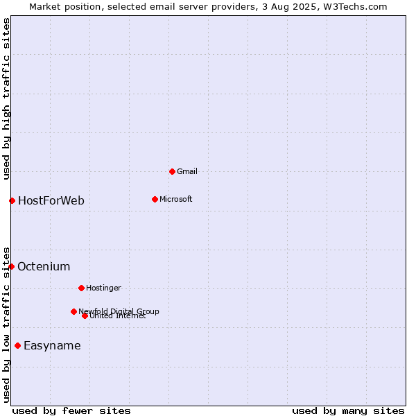Market position of Easyname vs. HostForWeb vs. Octenium