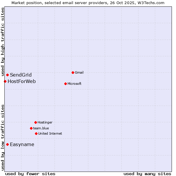 Market position of Easyname vs. SendGrid vs. HostForWeb
