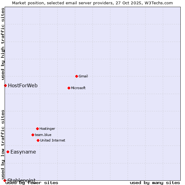Market position of Easyname vs. HostForWeb vs. Stablepoint