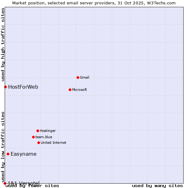 Market position of Easyname vs. HostForWeb vs. 1&1 Versatel