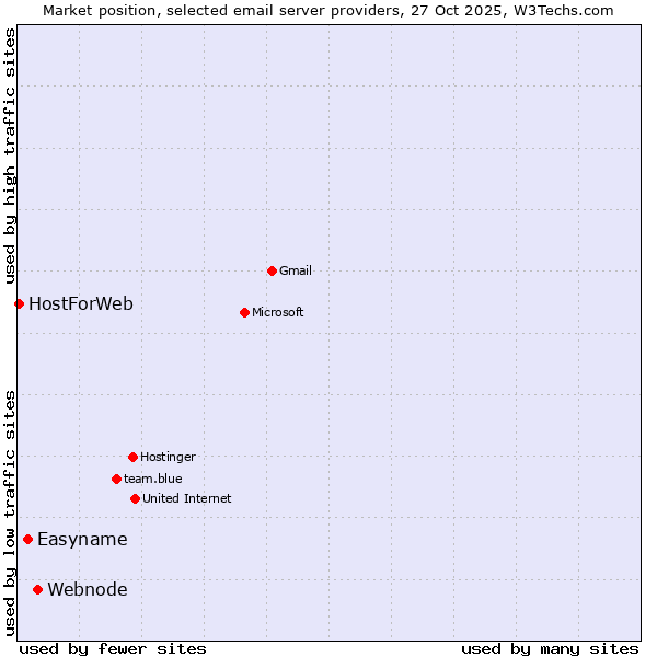 Market position of Webnode vs. Easyname vs. HostForWeb