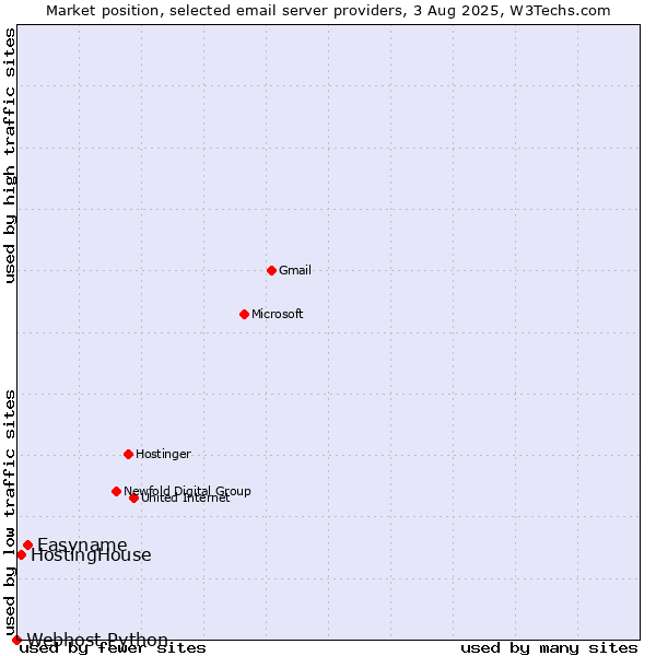 Market position of Easyname vs. HostingHouse vs. Webhost Python
