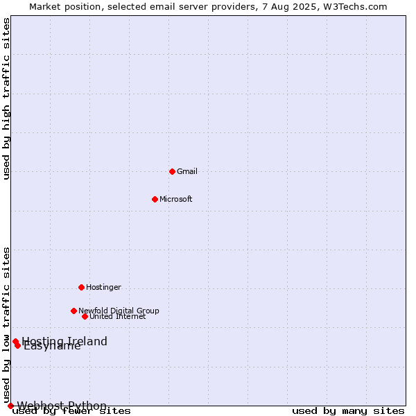 Market position of Easyname vs. Hosting Ireland vs. Webhost Python
