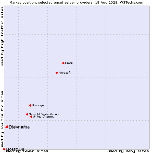 Market position of Metanet vs. Easyname vs. HostMDs