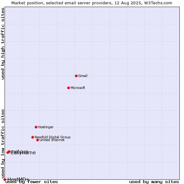 Market position of netcup vs. Easyname vs. HostMDs