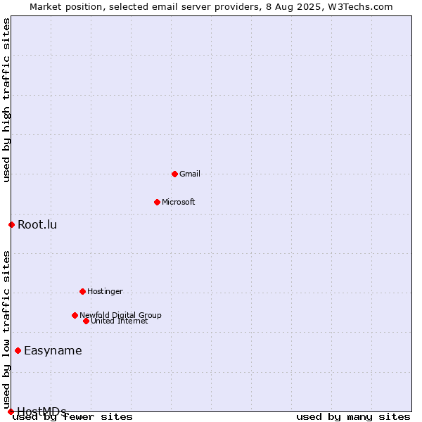Market position of Easyname vs. Root.lu vs. HostMDs